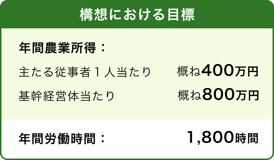 構想における目標