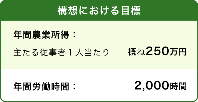 構想における目標